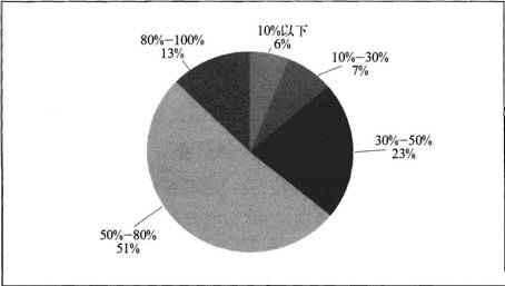 ���g��I���ژI�տ����еı��طֲ��D