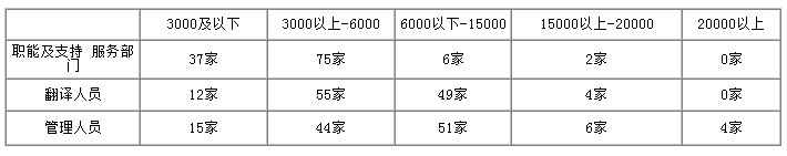 120�ҷ��g��˾ȫ�T��ƽ��н��˜ʷֲ��D