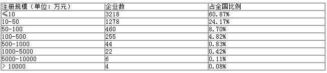 ���g��˾ע��Ҏģ��r�D